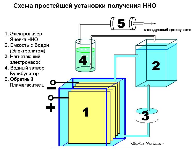 Устройство и принцип работы генератора водорода